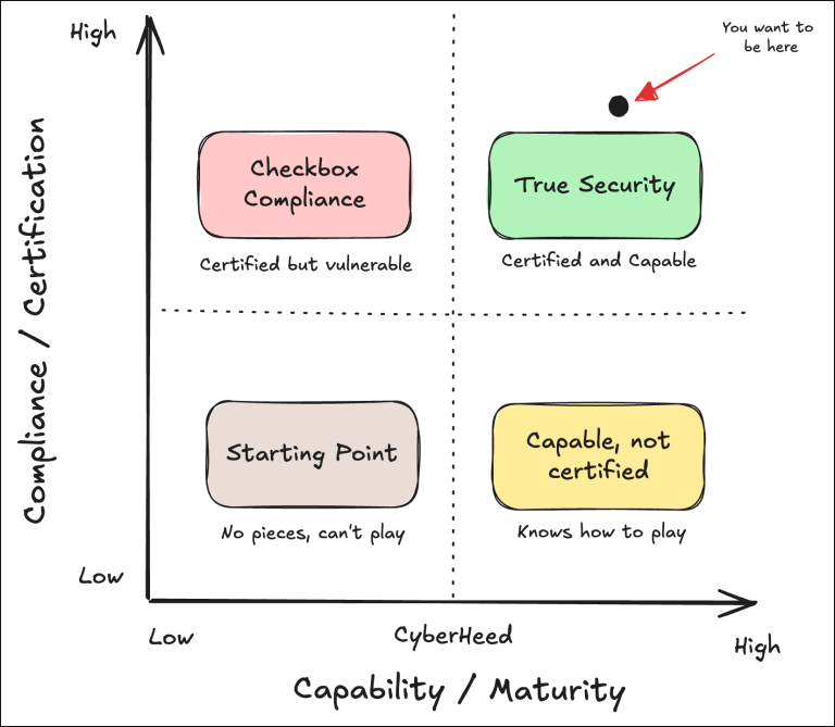 Four-quadrant diagram mapping compliance achievement against cybersecurity capability