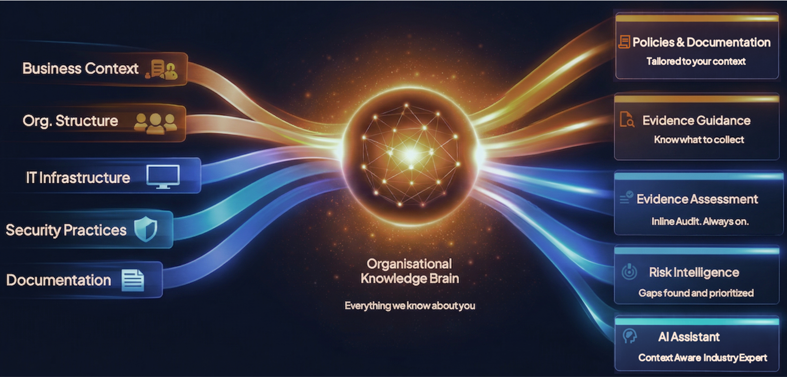 Diagram showing how CyberHeed transforms business context, organisational structure, IT infrastructure, security practices, and documentation into an organisational knowledge brain that powers policies, evidence guidance, evidence assessment, risk intelligence, and an AI assistant.
